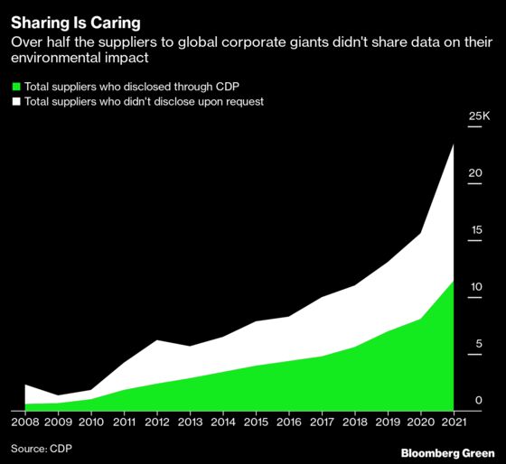 Big Green Brands Have a Dirty Supplier Problem, CDP Says