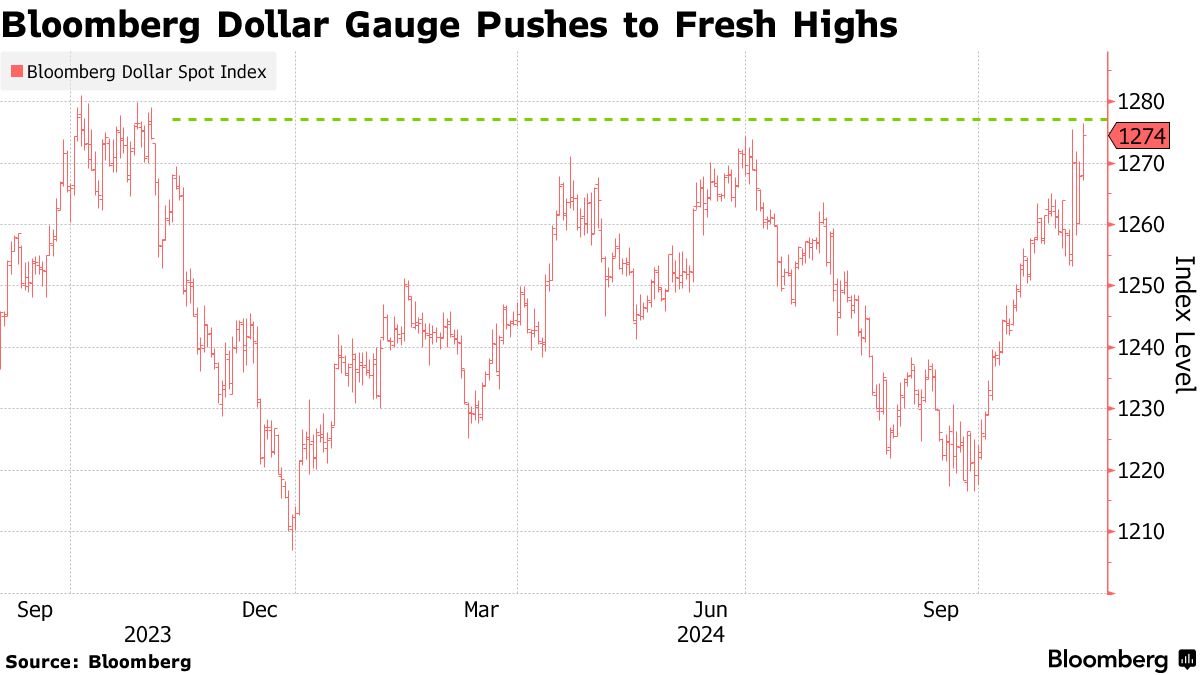 Bloomberg Dollar Gauge Pushes to Fresh Highs