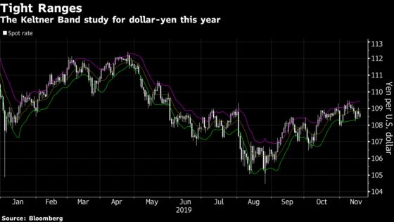 One Strategy Wins for Yen Traders While Losses Pile Up Elsewhere