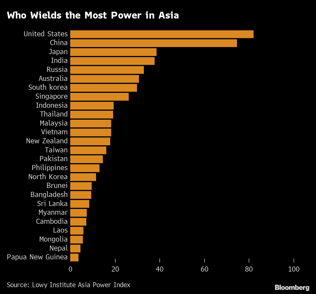 中国の影響力がアジアで低下、コロナ禍2年目の2021年－ローウィー研 Bloomberg