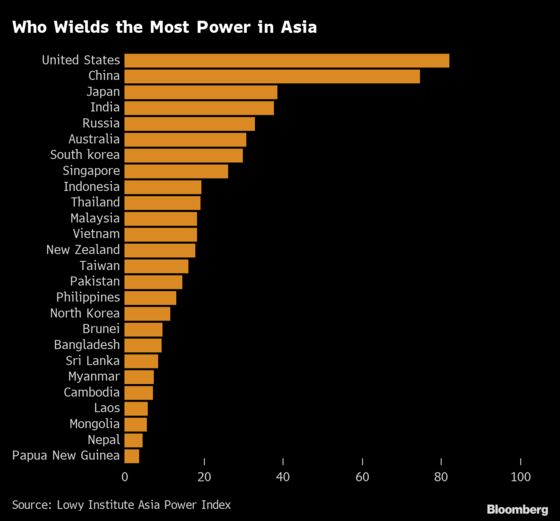 China’s Power in Asia Falls as U.S. Regains Authority, Lowy Says