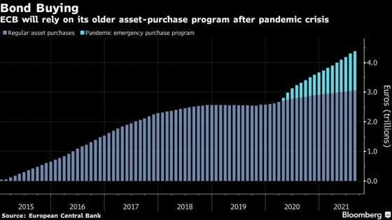 ECB to Weigh QE Boost When Covid Bond Buys End, Muller Says