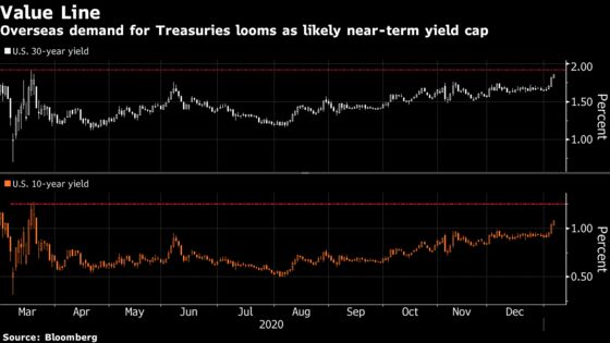 There’s a Global Wall of Cash Primed to Snap Up U.S. Treasuries