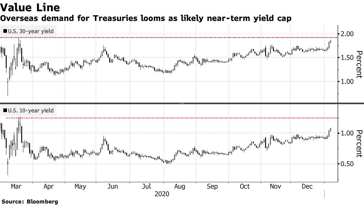 Overseas demand for financial instruments as near-term production potential