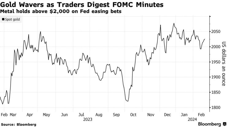 Gold Wavers as Traders Digest FOMC Minutes | Metal holds above $2,000 on Fed easing bets