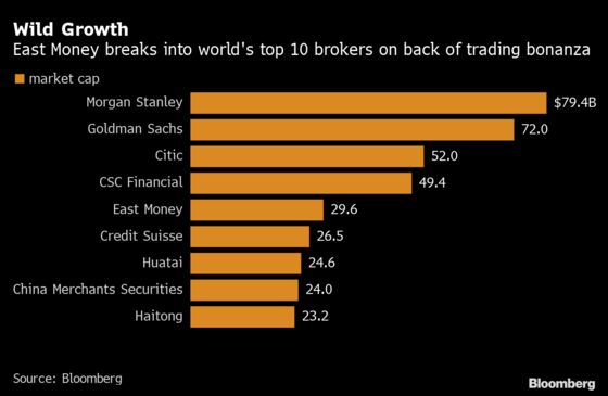 This Upstart Chinese Brokerage Is Now Bigger Than Credit Suisse