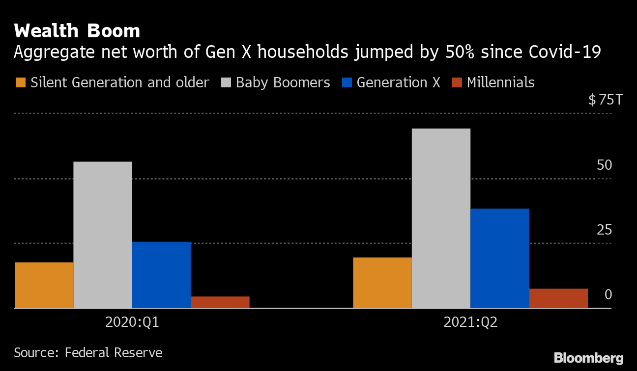 Gen X Sees Wealth Jump 50 In Pandemic Bloomberg