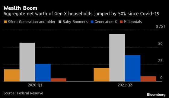 Gen X Leaves Boomers Trailing With 50% Wealth Jump in Pandemic