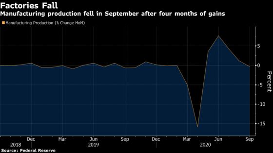 Manufacturing Output in U.S. Unexpectedly Declined in September
