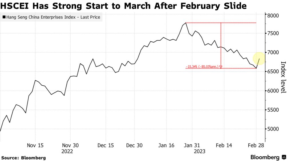 China Stock Market Rebound After Rout on Upbeat Economic Data - Bloomberg