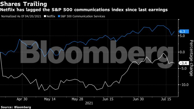Netflix has lagged the S&P 500 communications index since last earnings