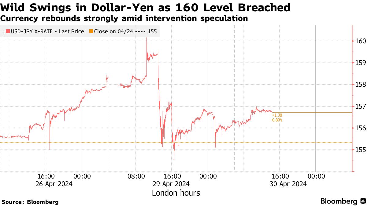 29日のドル・円スポット取引高は12兆円、2016年以来の大きさ－ＣＭＥ - Bloomberg