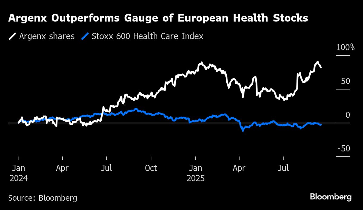 Biotech’s Surge to €38 Billion Value Sends Argenx to Stock Elite
