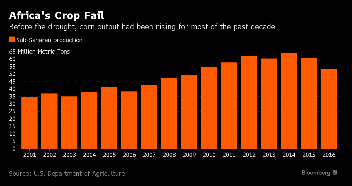 Food Costs Soar for Africa's Poor Amid Worst Drought in Decades Bloomberg