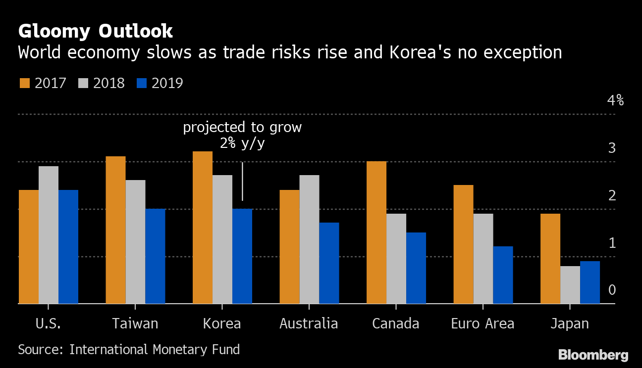 South Korea economy. Korean Economics. South Korea statistics. South korean economy in 2008.