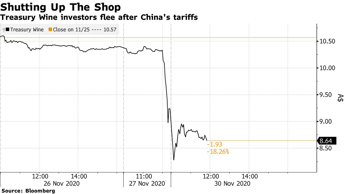 Treasury Wine investors flee after Chinese tariffs