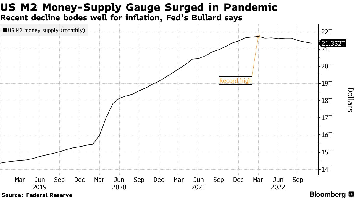 米国のマネーサプライ減少はインフレに朗報－セントルイス連銀総裁 - Bloomberg