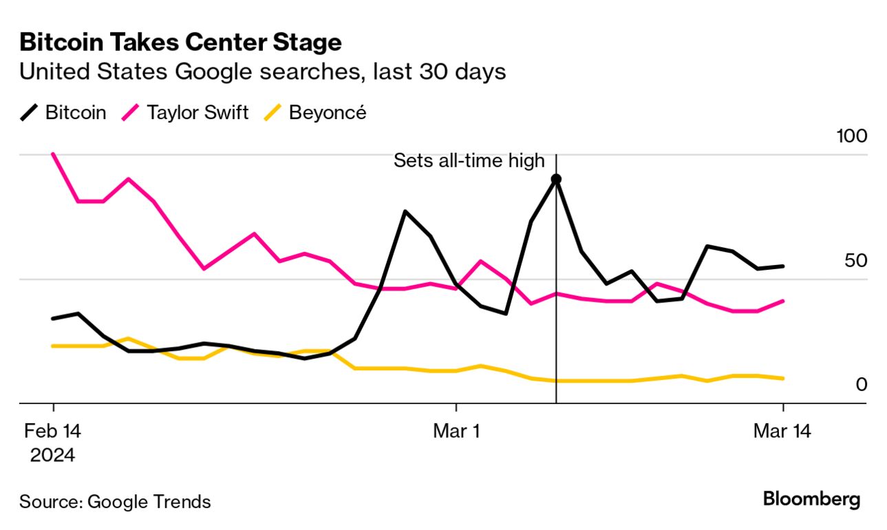 Bitcoin Tops Taylor Swift, Beyoncé in Google Search Popularity - Bloomberg