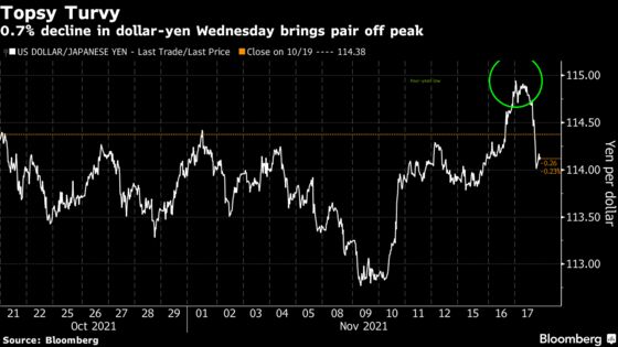Yen Extends Wild Ride, Mounting Bounce Back From Four-Year Low