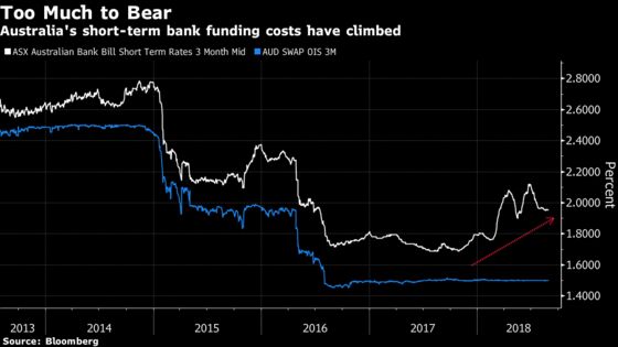 Westpac First Big Australian Lender to Raise Mortgage Rates