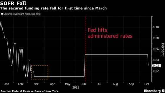 Bets on Higher U.S. Treasury Yields Strain Dollar-Funding Market