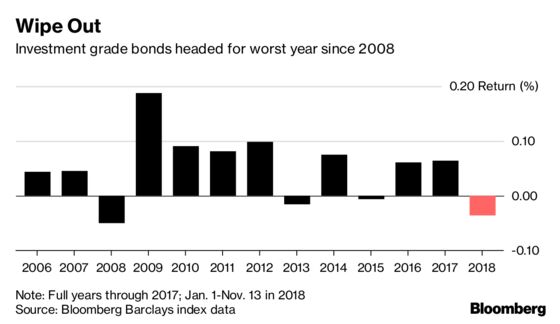 A $100 Billion Fund Manager Predicts Credit Slump Will Worsen