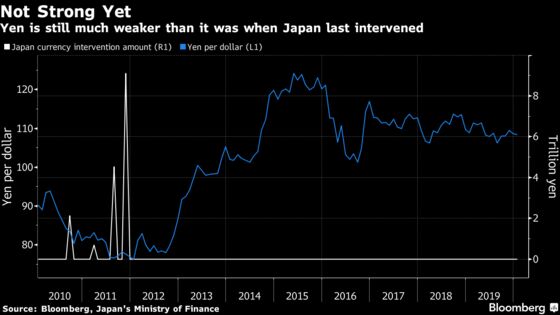 BOJ Looks ‘Almost Powerless’ to Keep Yen From Hitting 100
