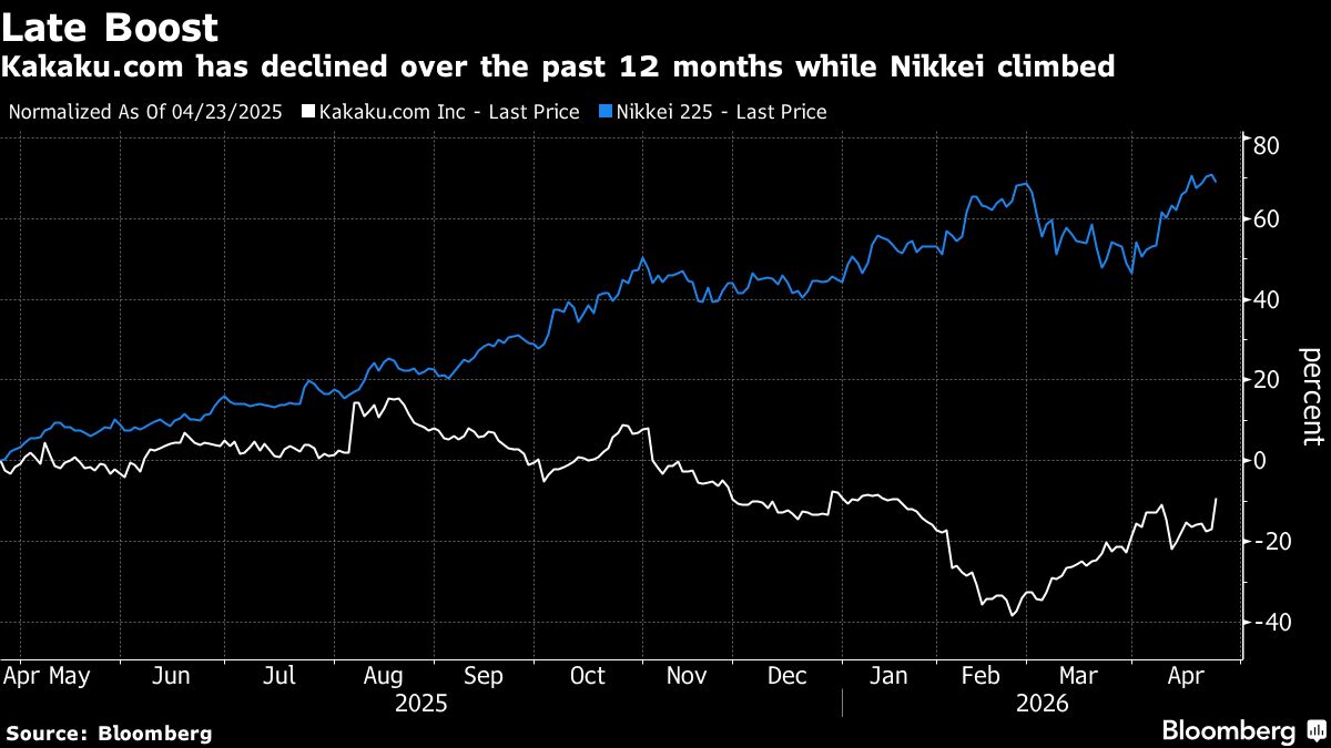 Finance: EQT is reportedly considering a takeover of Kakaku.com, a Japanese company valued at $2.6 billion.