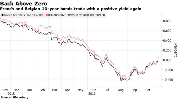 French and Belgian 10-year bonds trade with a positive yield again
