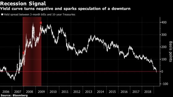 Recession Risks Creep Beyond Yield Curve Into U.S. Data