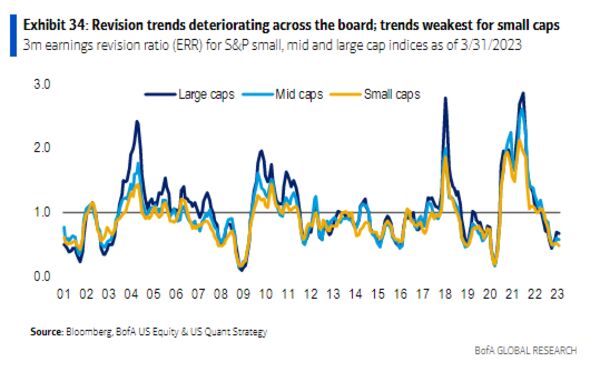 relates to Earnings Season Is Off to Best Start in a Decade, Bank of America Says