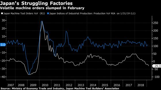 Japan's Machine Tool Orders Drop to Lowest Since 2009