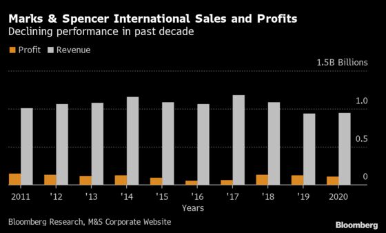 Marks & Spencer to Expand Online Reach in Latest Overseas Foray