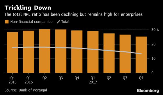 Kicking Bank Habit Is a Growing Trend for Small Portuguese Firms