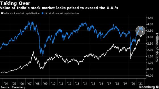 India’s Stock Market on Track to Overtake U.K.’s in Value