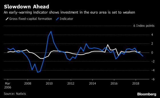 Investment Slowdown May Be Euro Area's Next Economic Headache