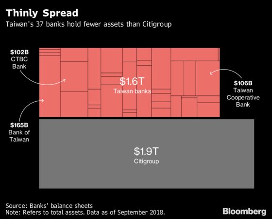 Taiwan's Overbanked Market Is Trying to Consolidate. Again