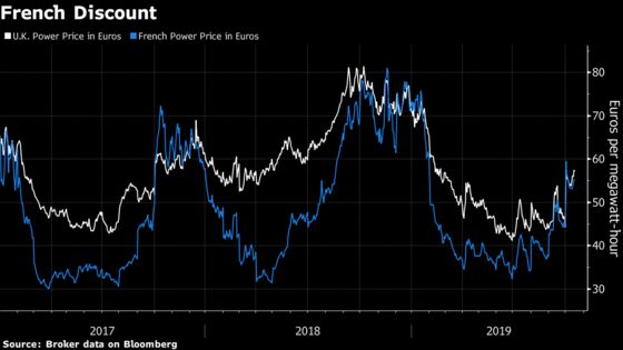 Brexit Clouds Outlook for New Electricity Links With Europe