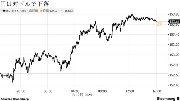 円は対ドルで下落