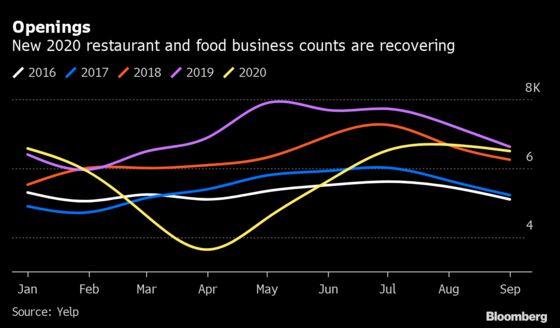 Pandemic Aside, 6,500 New U.S. Restaurants Opened Last Month