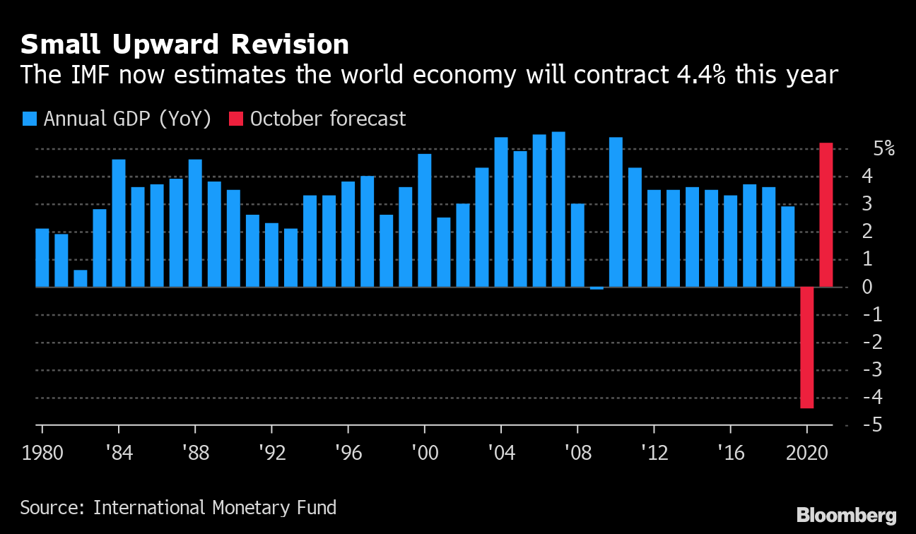 IMF、今年の世界成長率見通しを上方修正 – コロナ前の水準回復には時間 –  Bloomberg