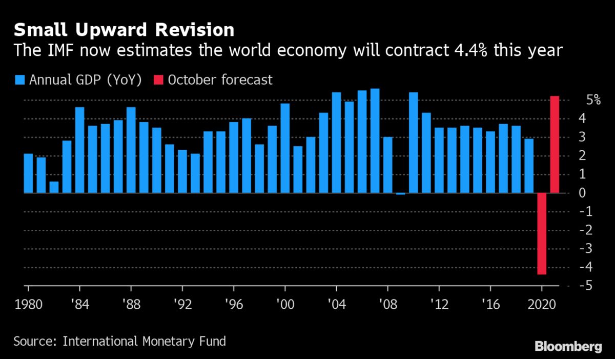 IMF, World Bank Meeting: Top Takeaways As Covid-19 Continues To Hit ...