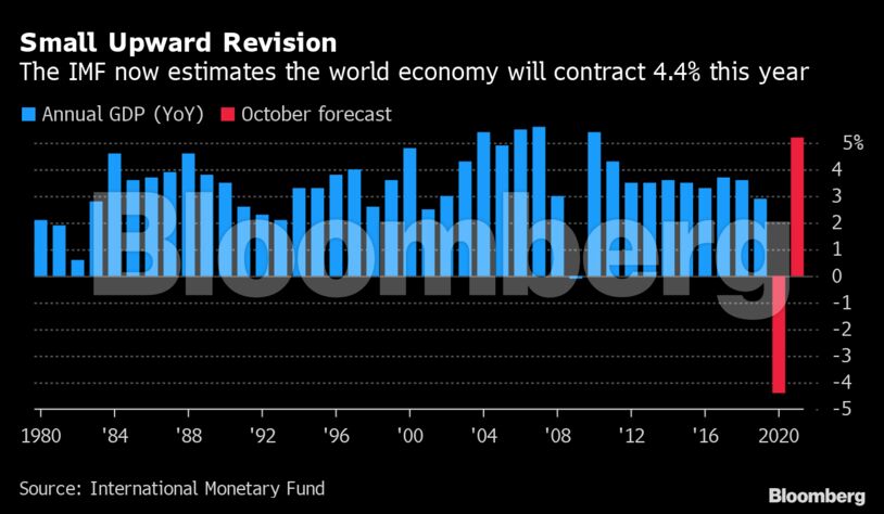 Small Upward Revision