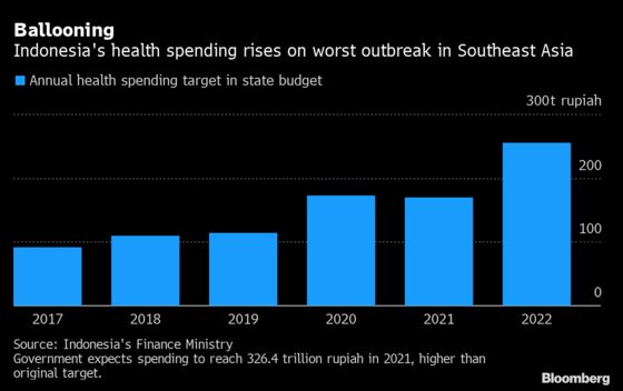 Here Are Winners and Losers From Indonesia’s $188 Billion Budget