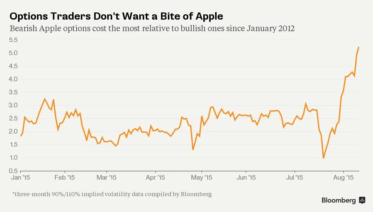 A graph of three-month, 90/110% skew in Apple Inc. options.
