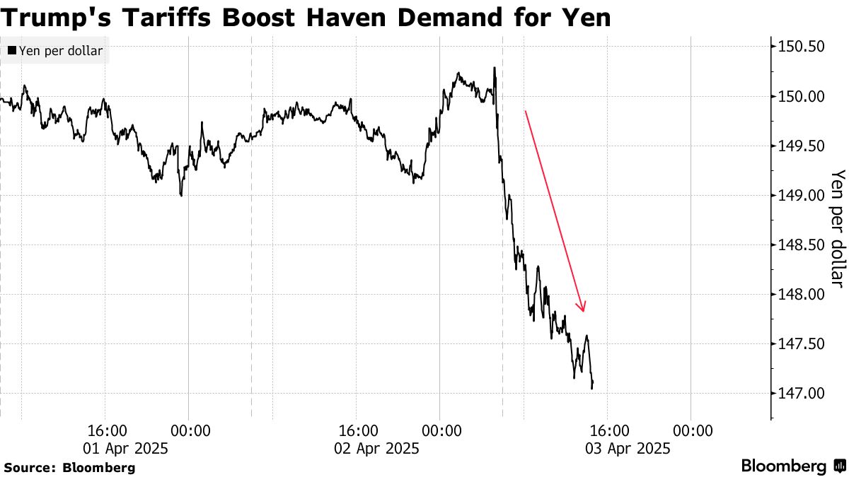 USD/JPY: Yen Outperforms Major Peers as Trump Tariffs Fuel Haven Bid -  Bloomberg