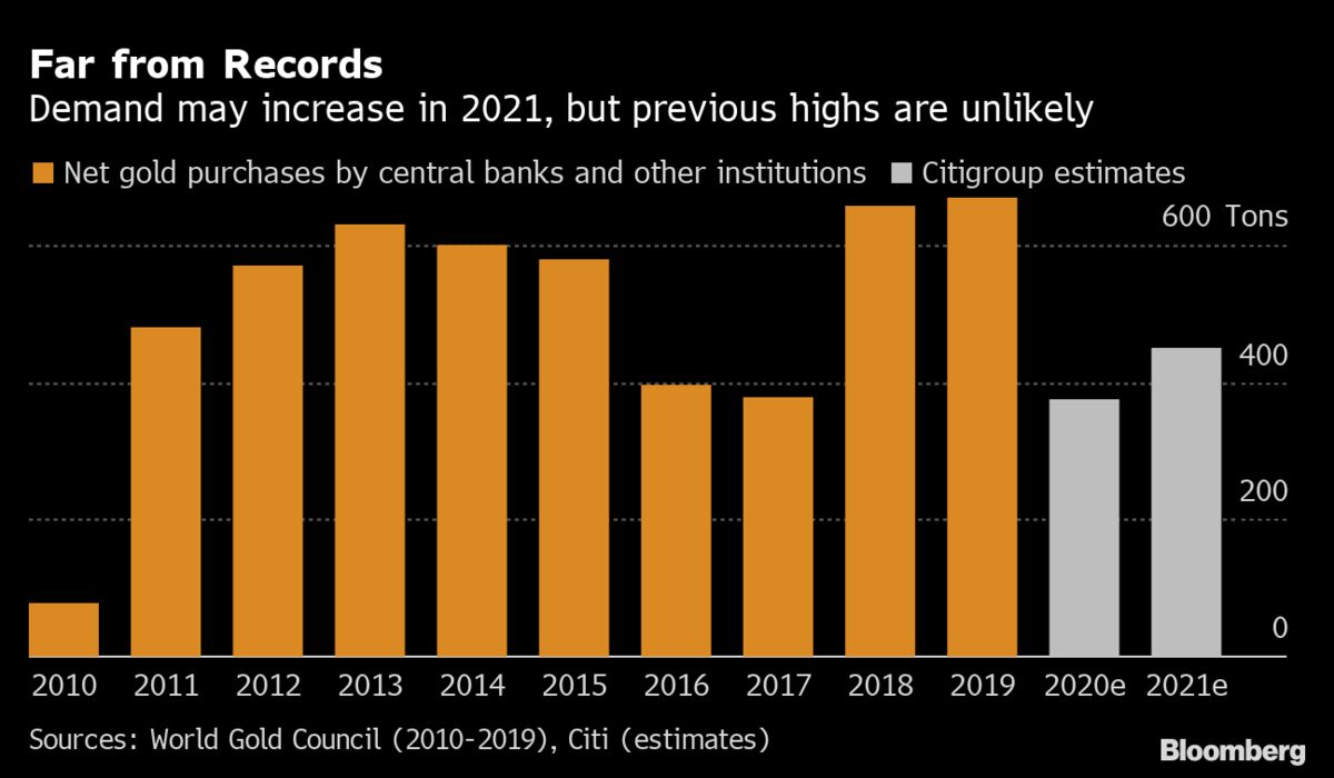 Central Bank Gold Ing Seen Climbing From Near Decade Low Bloomberg Central Bank Gold Ing Seen Climbing