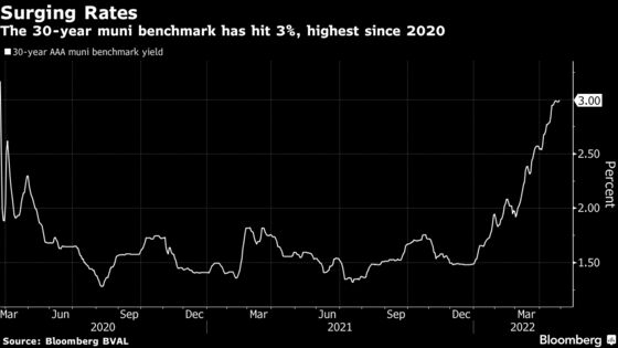 Muni Market’s Unprecedented Slide Seen Having More Room to Run