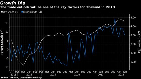 Bank of Thailand Governor Strikes Hawkish Tone as GDP Gains 4.6%