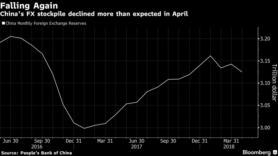 Dollar Gains Take A Bite Out Of World S Gest Foreign Reserves But If The Dollar Continues To Strengthen Capital Outflow Pressures Will Be Back Said Iris Pang An Economist At Ing Groep Nv In Hong Kong